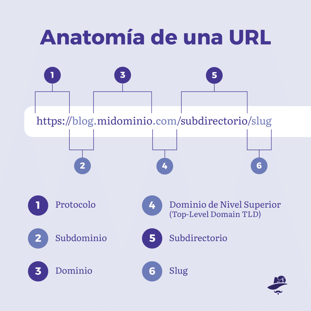 Anatomia de una url